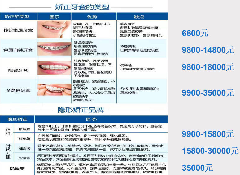 牙齿矫正价格